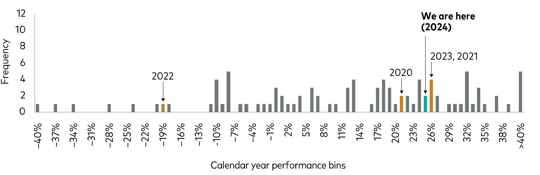 Figure 1a. Distribution of annual stock returns from 1928 to 2024 