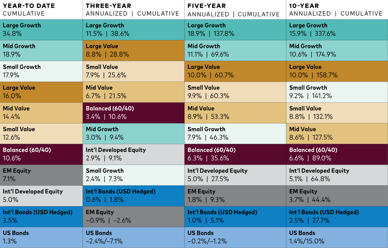 Figure 2. Trailing market returns for selected indexes