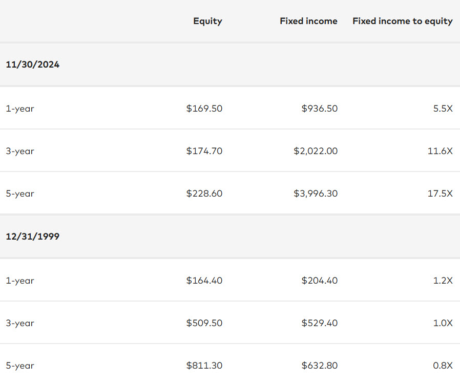 Figure 3. Equity and fixed income cash flows2 in billions ($) as of