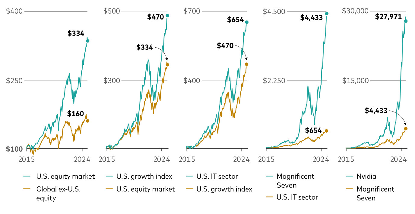 You can always find an asset that will outperform your portfolio