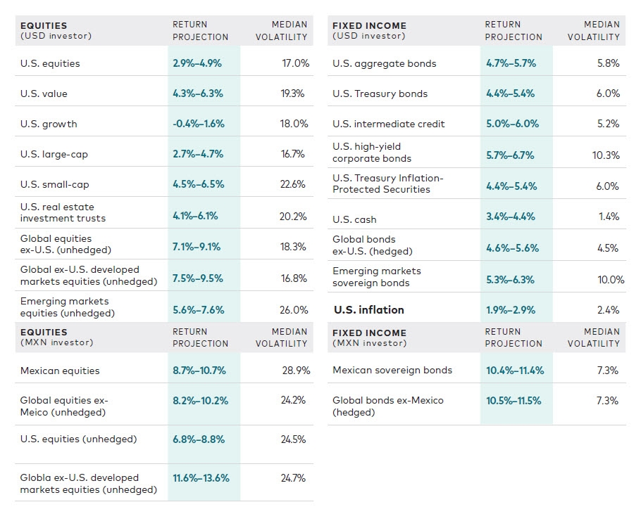 Asset class return outlooks February 2025