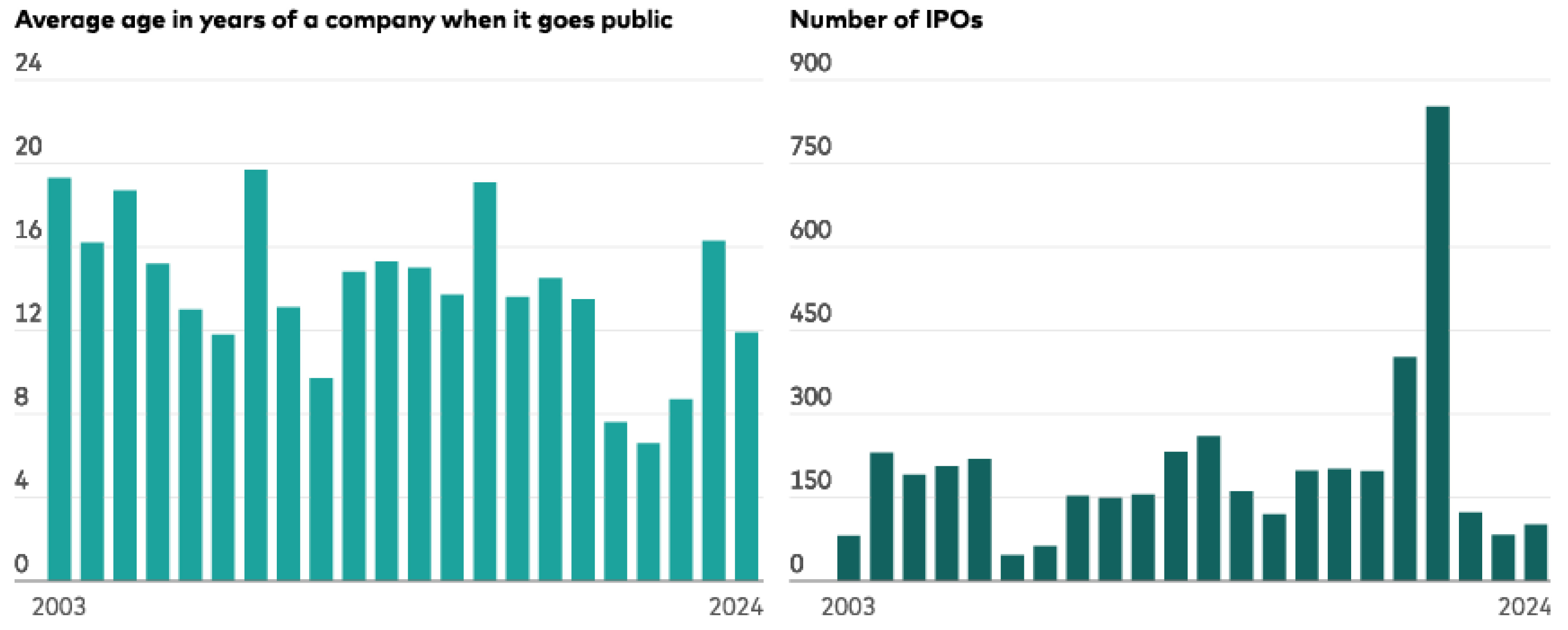 Average age of a company when it goes public